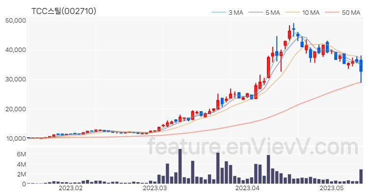 [특징주 분석] TCC스틸 주가 차트 (2023.05.12)