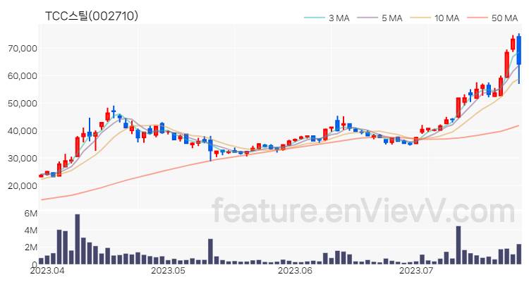 [특징주] TCC스틸 주가와 차트 분석 2023.07.26