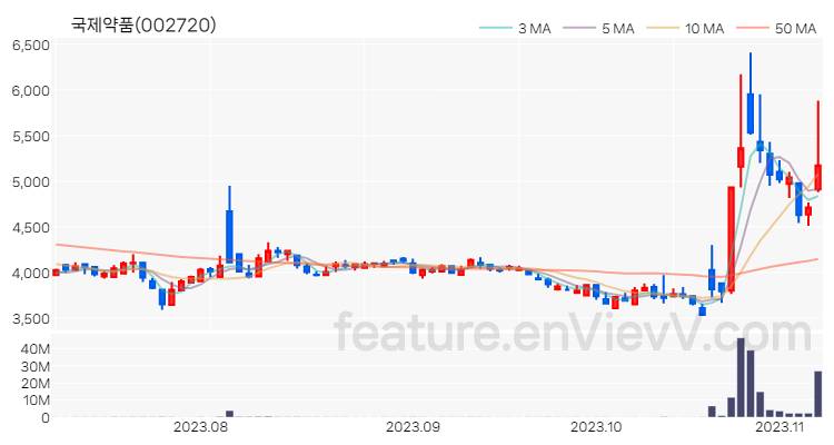 [특징주 분석] 국제약품 주가 차트 (2023.11.07)