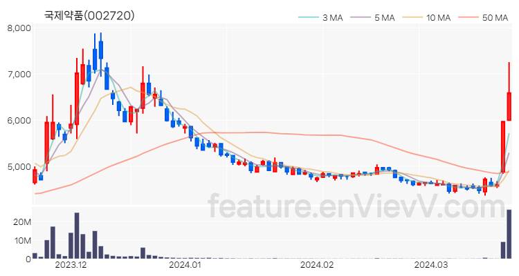 [특징주 분석] 국제약품 주가 차트 (2024.03.21)