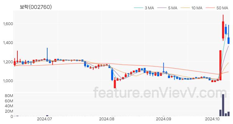 [특징주 분석] 보락 주가 차트 (2024.10.14)