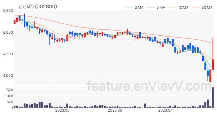 [특징주 분석] 신신제약 주가 차트 (2023.07.28)