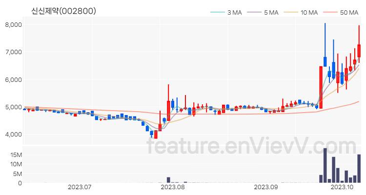 [특징주 분석] 신신제약 주가 차트 (2023.10.11)
