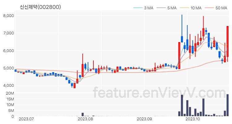[특징주 분석] 신신제약 주가 차트 (2023.10.24)