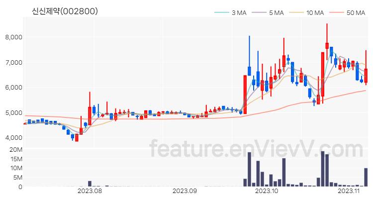 [특징주 분석] 신신제약 주가 차트 (2023.11.07)
