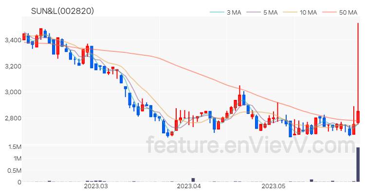 [특징주] SUN&L 주가와 차트 분석 2023.06.01