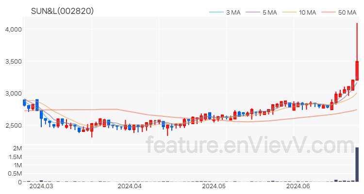 [특징주 분석] SUN&L 주가 차트 (2024.06.24)