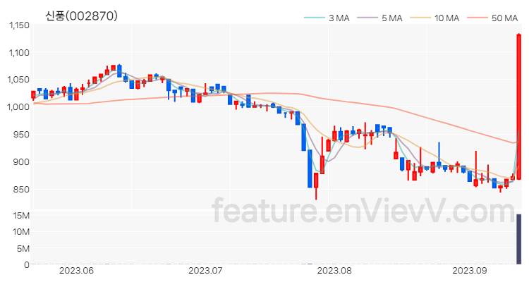 [특징주 분석] 신풍 주가 차트 (2023.09.13)