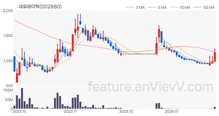 [특징주 분석] 대유에이텍 주가 차트 (2024.01.25)