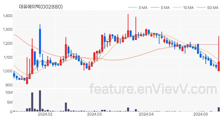 [특징주 분석] 대유에이텍 주가 차트 (2024.05.14)