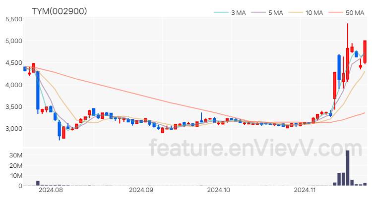 [특징주] TYM 주가와 차트 분석 2024.11.21