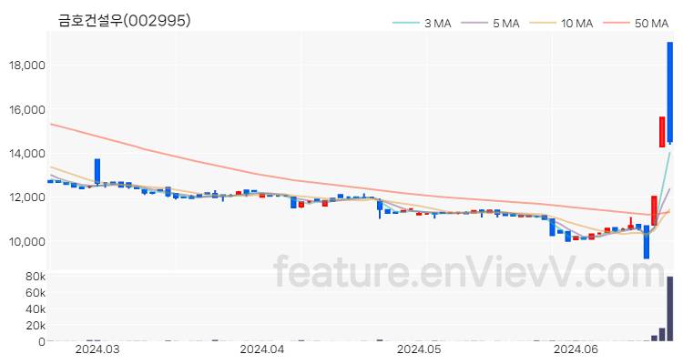 [특징주 분석] 금호건설우 주가 차트 (2024.06.20)