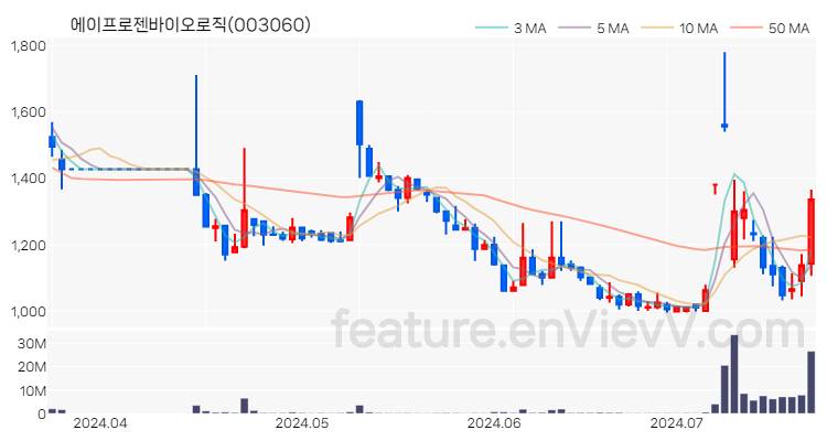 [특징주 분석] 에이프로젠바이오로직 주가 차트 (2024.07.19)