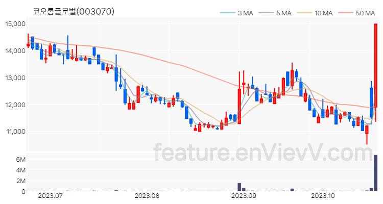 [특징주] 코오롱글로벌 주가와 차트 분석 2023.10.23