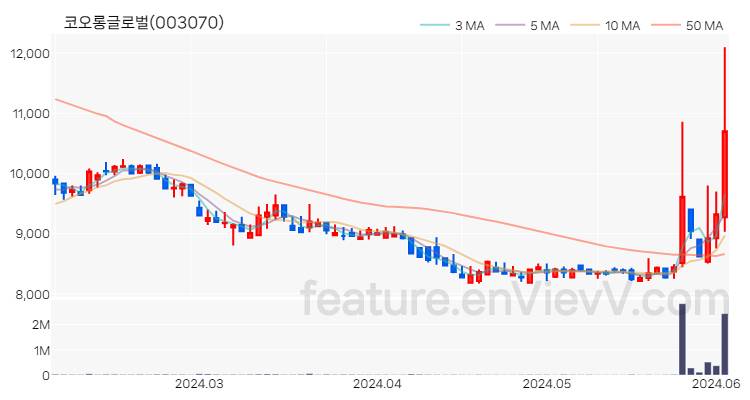 [특징주 분석] 코오롱글로벌 주가 차트 (2024.06.04)