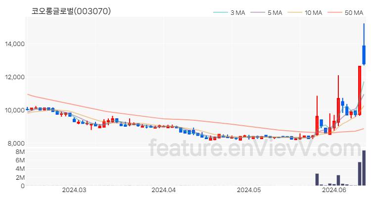 [특징주] 코오롱글로벌 주가와 차트 분석 2024.06.13