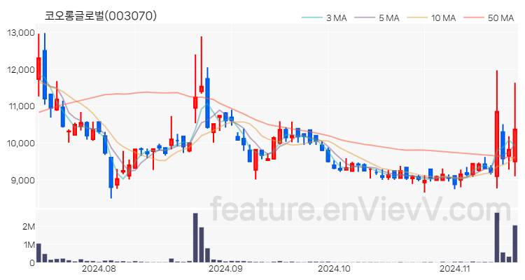 [특징주] 코오롱글로벌 주가와 차트 분석 2024.11.15