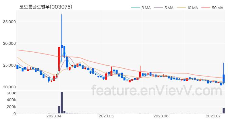 [특징주] 코오롱글로벌우 주가와 차트 분석 2023.07.07