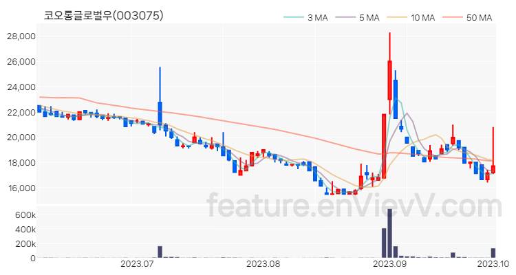 [특징주] 코오롱글로벌우 주가와 차트 분석 2023.10.04
