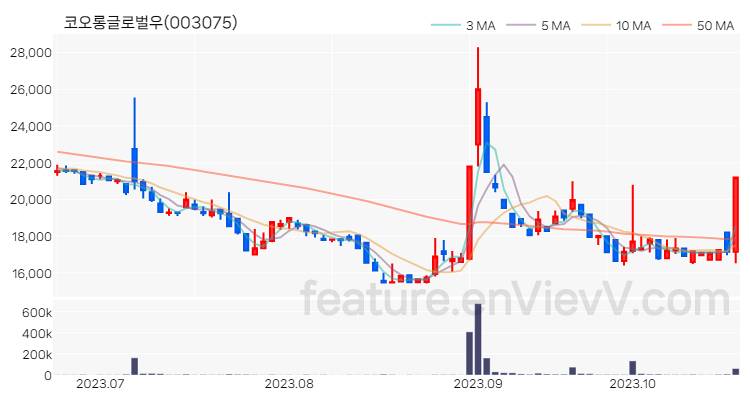 [특징주 분석] 코오롱글로벌우 주가 차트 (2023.10.23)