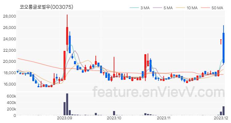 [특징주 분석] 코오롱글로벌우 주가 차트 (2023.12.04)
