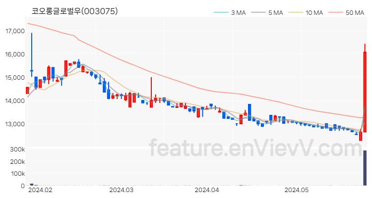 [특징주 분석] 코오롱글로벌우 주가 차트 (2024.05.28)