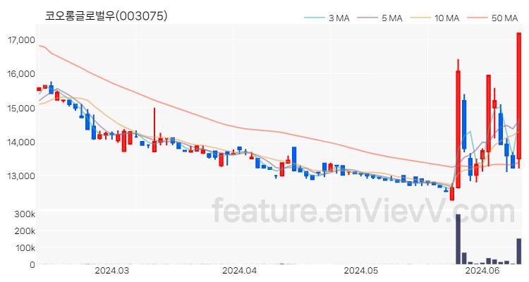 [특징주] 코오롱글로벌우 주가와 차트 분석 2024.06.12