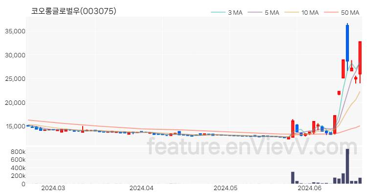 [특징주] 코오롱글로벌우 주가와 차트 분석 2024.06.20