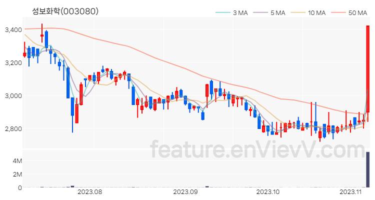 [특징주 분석] 성보화학 주가 차트 (2023.11.07)