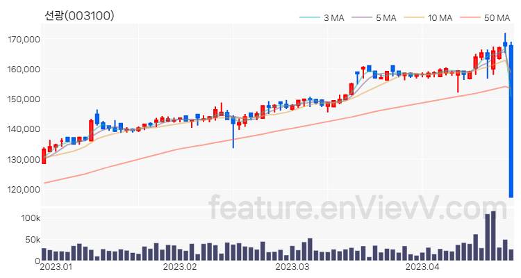 [특징주] 선광 주가와 차트 분석 2023.04.24