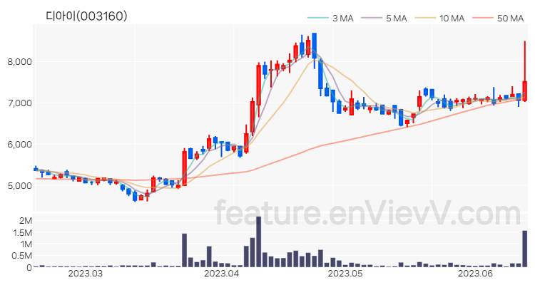 [특징주 분석] 디아이 주가 차트 (2023.06.15)