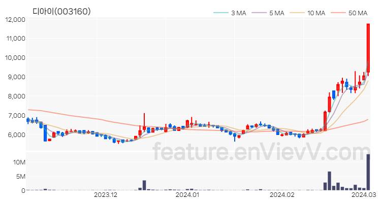 [특징주] 디아이 주가와 차트 분석 2024.03.05