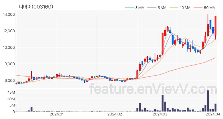 [특징주] 디아이 주가와 차트 분석 2024.04.03