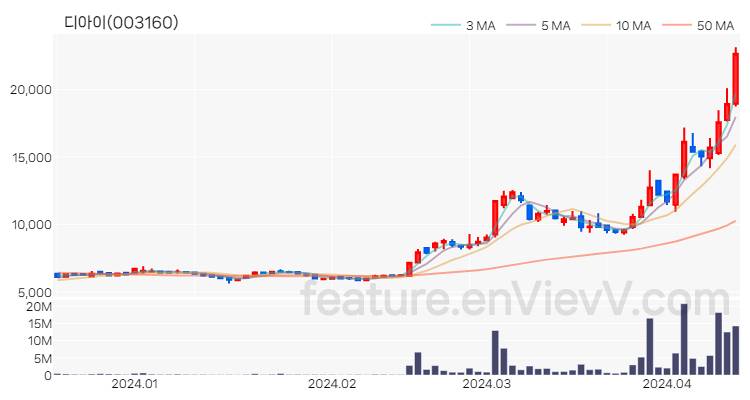 [특징주 분석] 디아이 주가 차트 (2024.04.15)