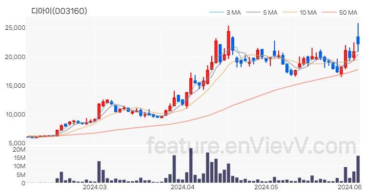 [특징주] 디아이 주가와 차트 분석 2024.06.05