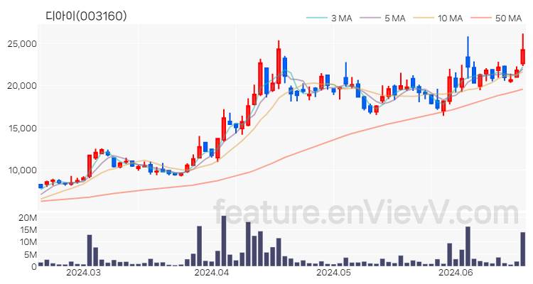 [특징주] 디아이 주가와 차트 분석 2024.06.19