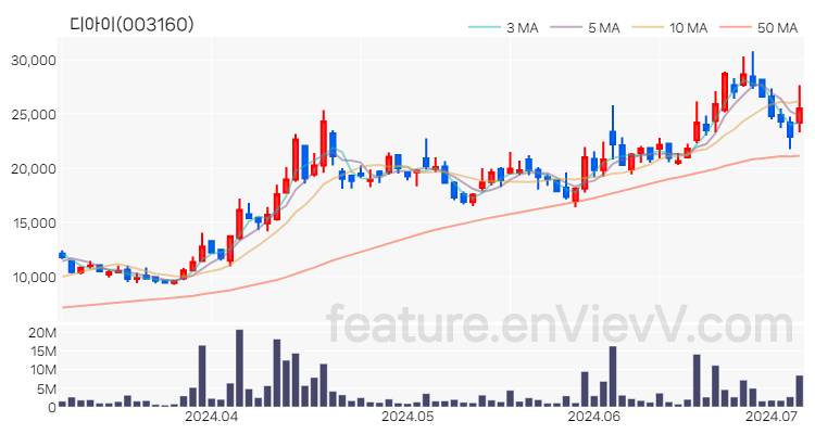 [특징주 분석] 디아이 주가 차트 (2024.07.04)