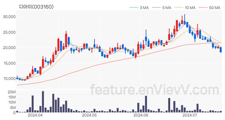 [특징주 분석] 디아이 주가 차트 (2024.07.17)