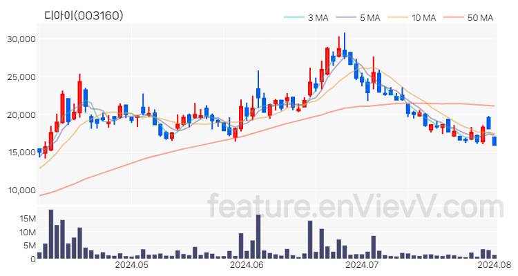 [특징주 분석] 디아이 주가 차트 (2024.08.02)