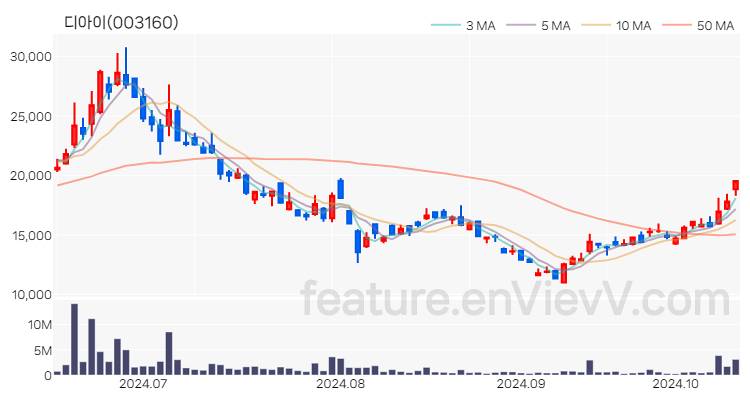 [특징주 분석] 디아이 주가 차트 (2024.10.15)