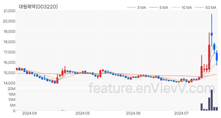 [특징주 분석] 대원제약 주가 차트 (2024.07.19)