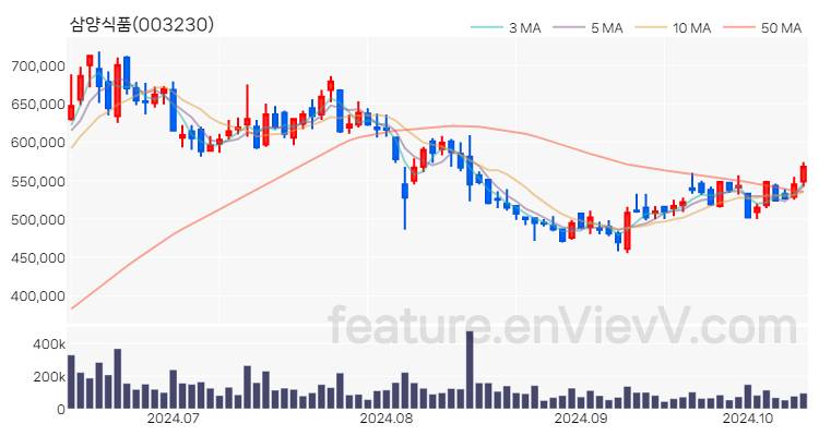 [특징주 분석] 삼양식품 주가 차트 (2024.10.14)