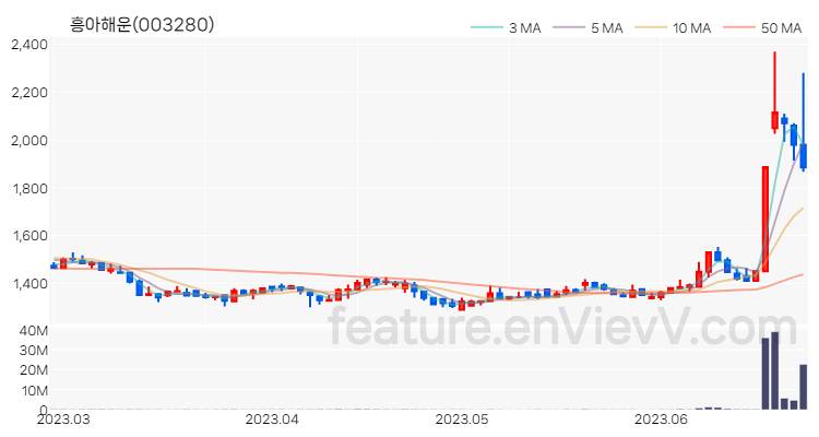 [특징주 분석] 흥아해운 주가 차트 (2023.06.26)