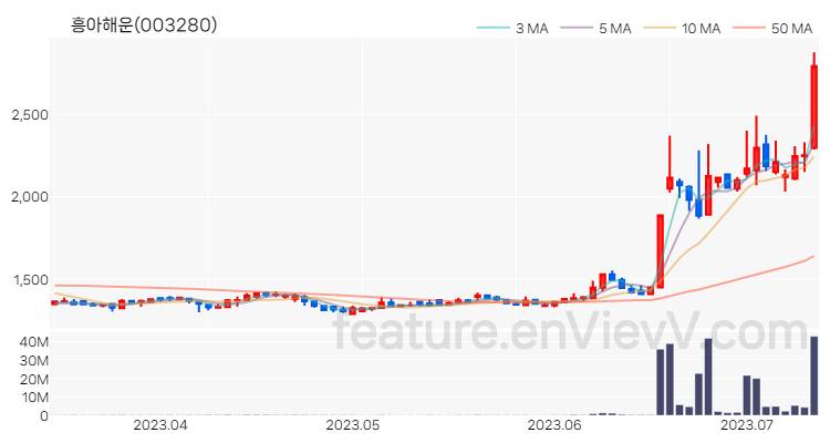 [특징주 분석] 흥아해운 주가 차트 (2023.07.12)