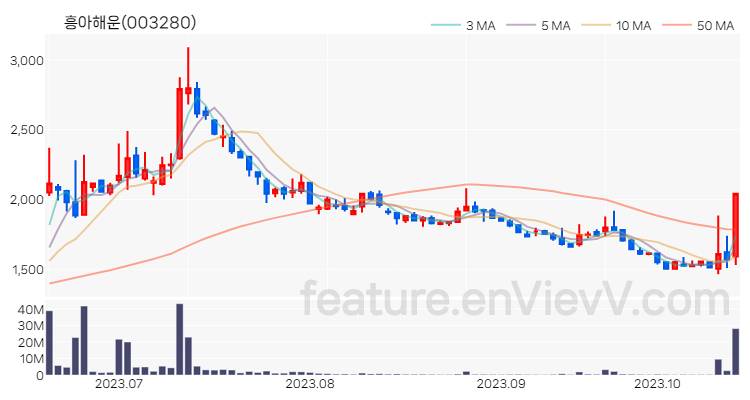 [특징주 분석] 흥아해운 주가 차트 (2023.10.18)