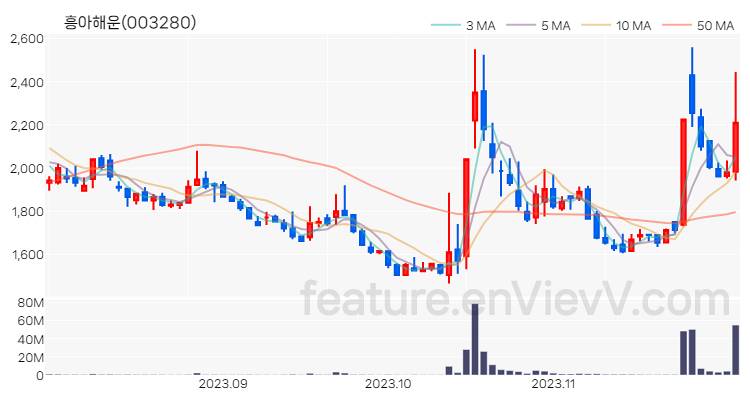 [특징주] 흥아해운 주가와 차트 분석 2023.11.30