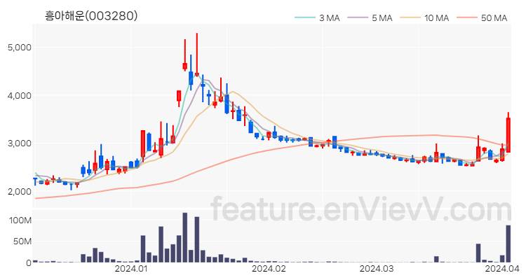 [특징주] 흥아해운 주가와 차트 분석 2024.04.03