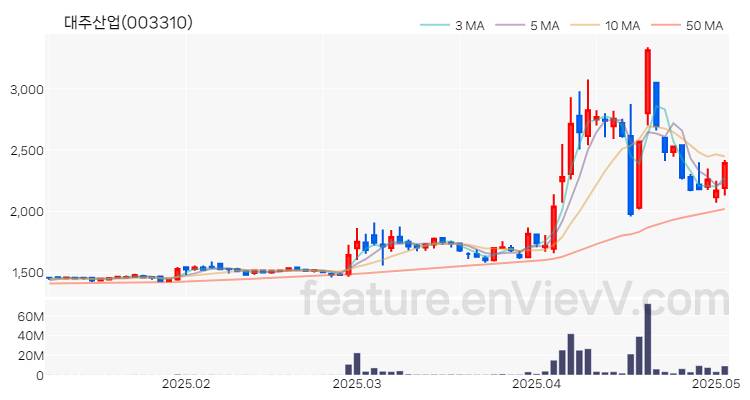 [특징주 분석] 대주산업 주가 차트 (2025.05.07)