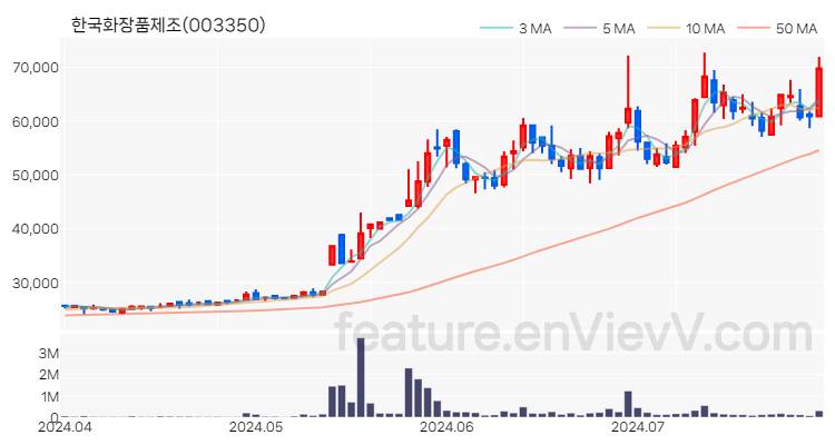 [특징주 분석] 한국화장품제조 주가 차트 (2024.07.29)