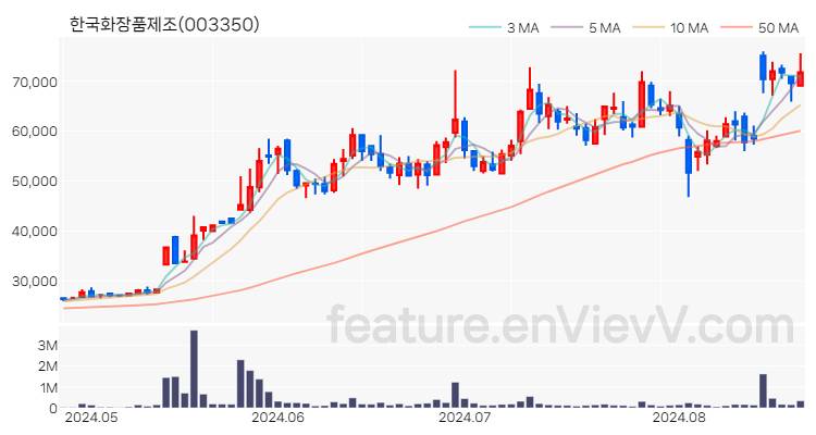 [특징주] 한국화장품제조 주가와 차트 분석 2024.08.22